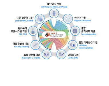 과기부 ‘보스턴 코리아 공동연구지원사업 선정 “난치성 내성암 극복 차세대 신약개발 나서”